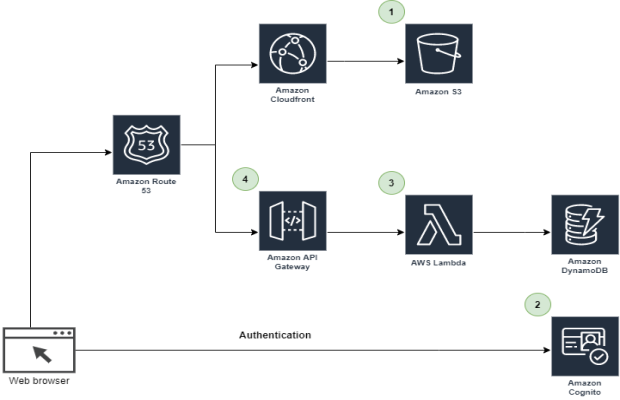 Optimizing Web Applications