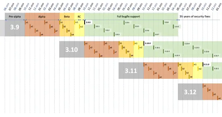 Python 3.22 development lifecycle