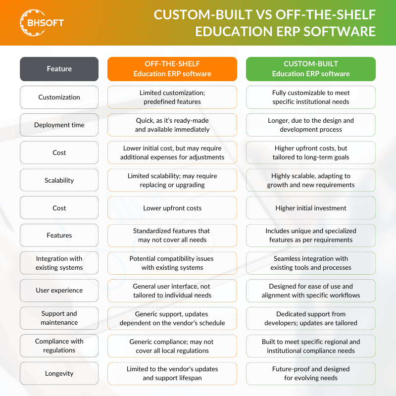 Comparing custom-built Education ERP software with off-the-shelf alternatives 