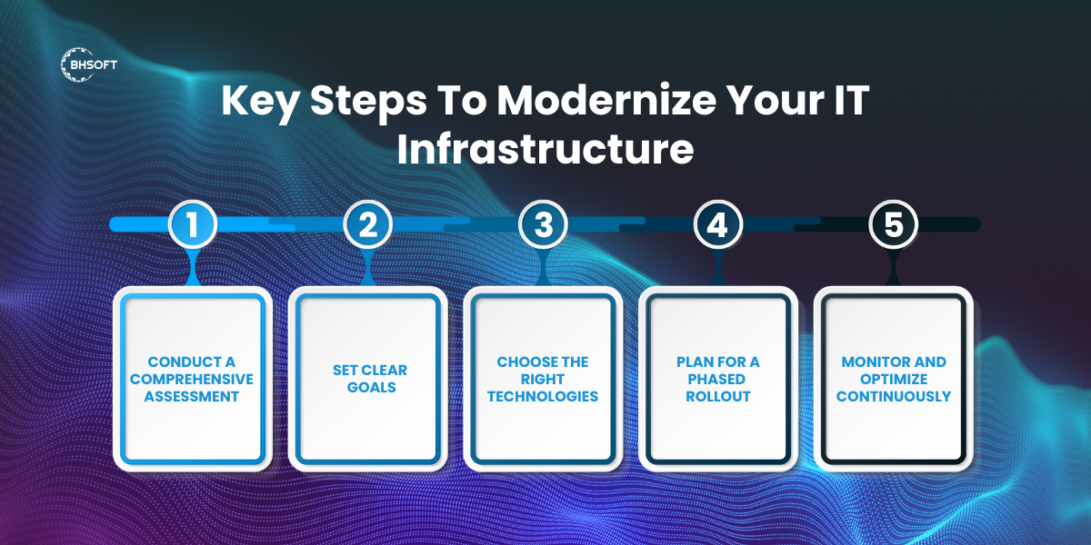 how to modernize your IT infrátructure