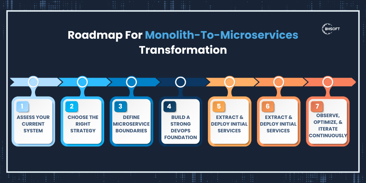 how to modernize monolith applications
