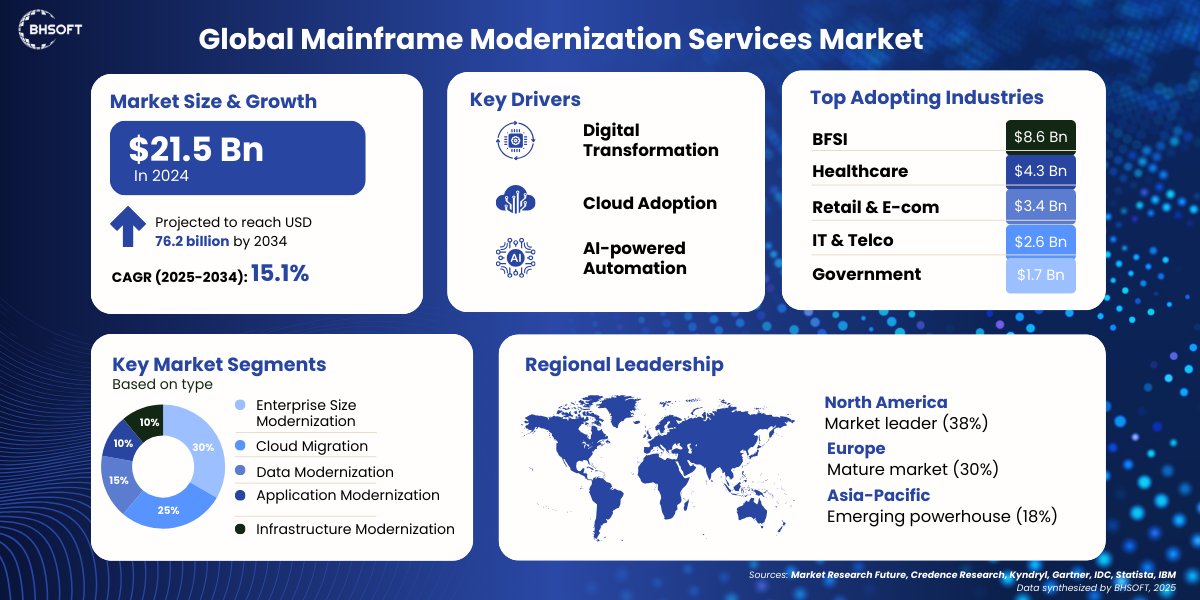 GLOABL MAINFRAM MODERNIZATION SERVICES MARKET