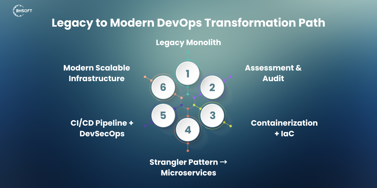 legacy system devops transformation path