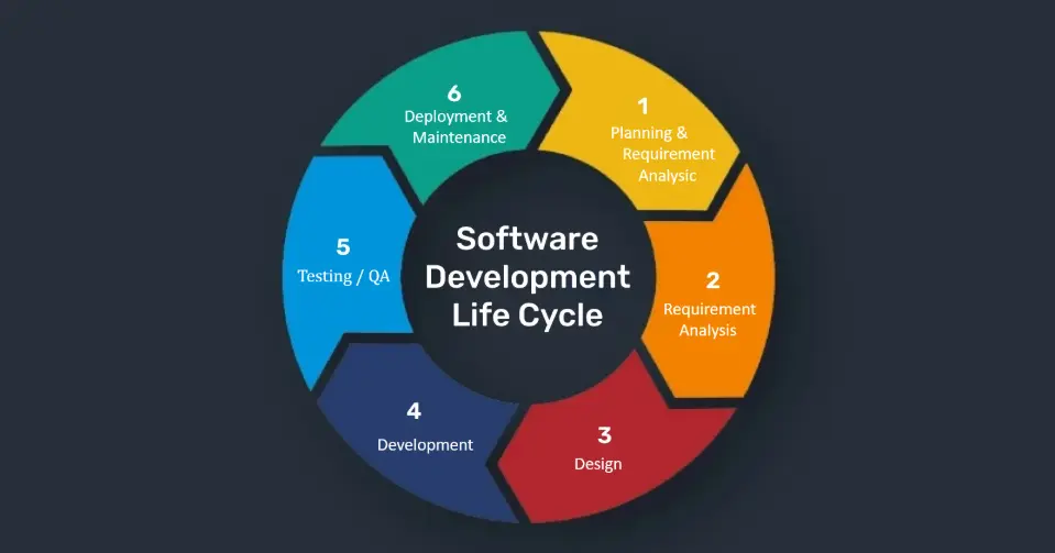 software development crocess