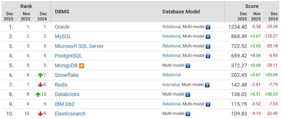 Top 10 Most Popular Database Management Systems